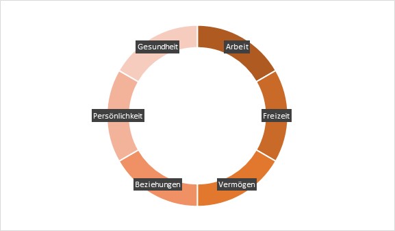 So könnten Ihre Lebensbereiche aussehen